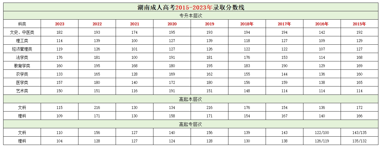 湖南成考历年录取分数线